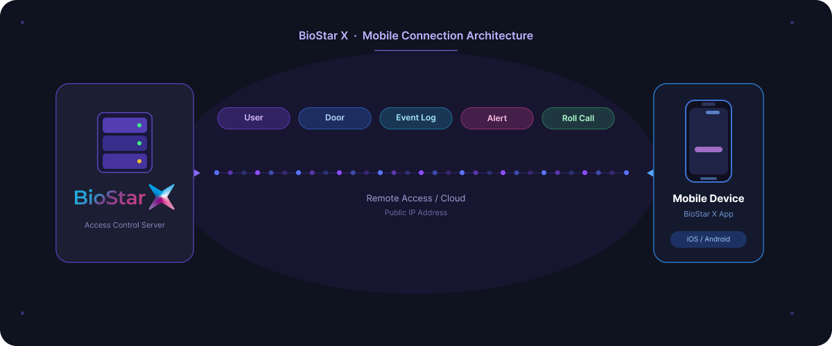 BioStar X Mobile Connection Architecture