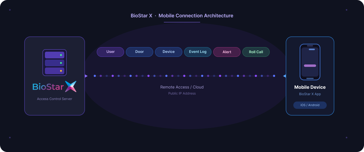 BioStar X Mobile Connection Architecture