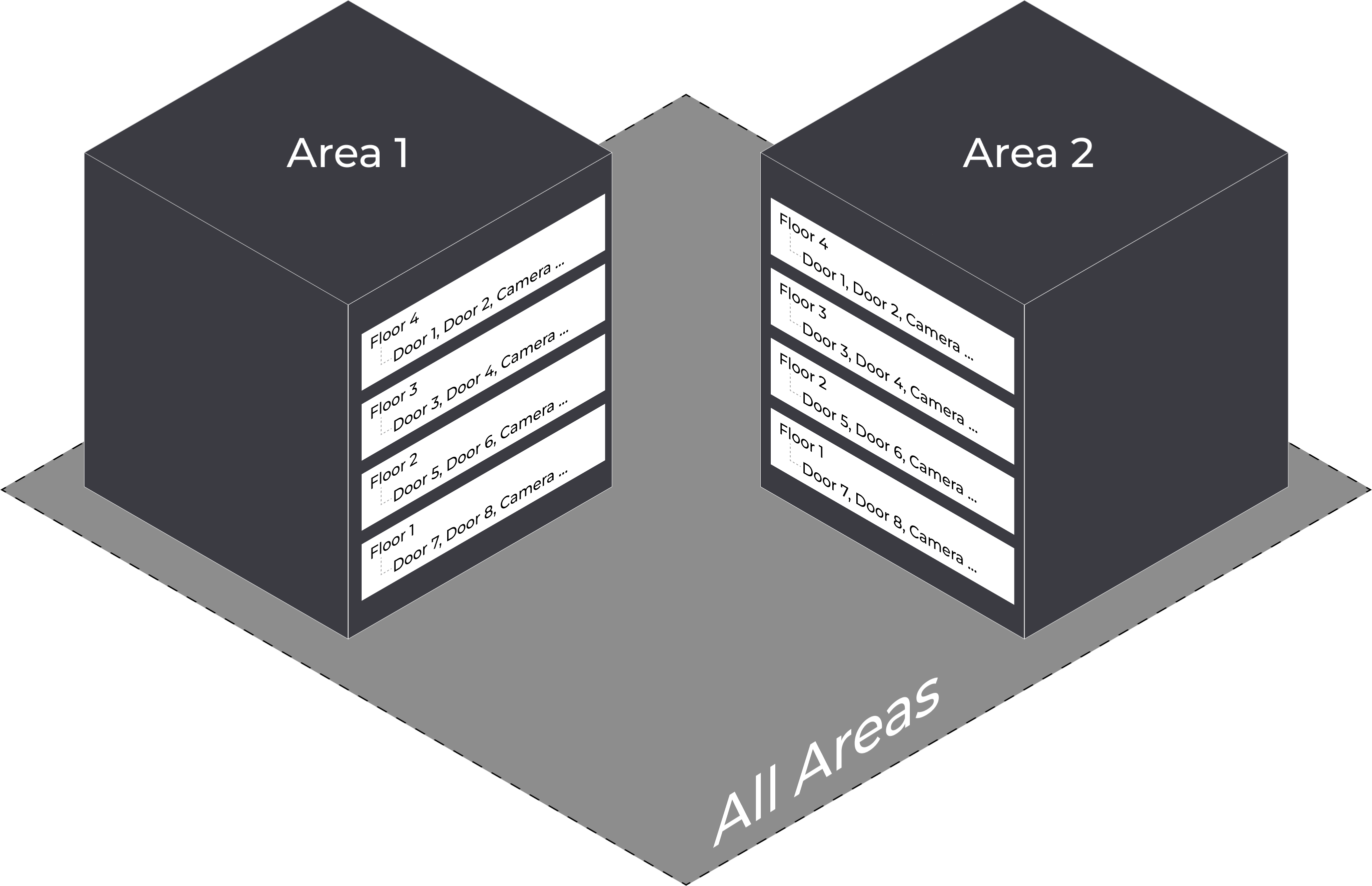 Area structure